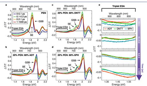 PDF Modulating Singlet Fission By Scanning Through Vibronic