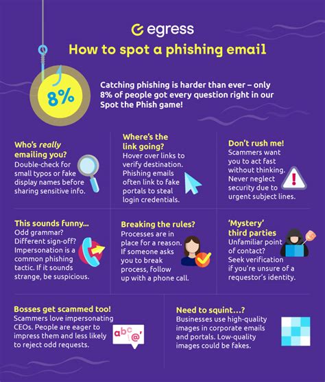 Spot The Phish Securitysenses