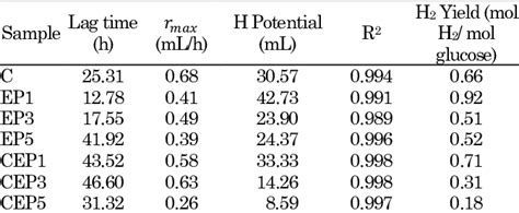 Hydrogen Production Parameters Using Modified Gompertz Equation