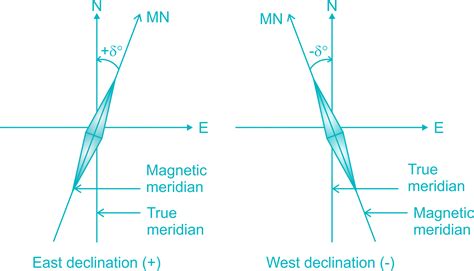 [SOLVED] Calculate true bearing of a line, if magnetic bearing of the ...