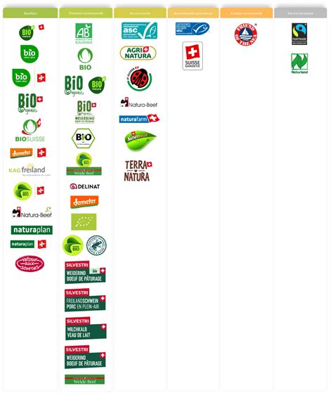 Évaluation des labels alimentaires Fédération romande des consommateurs