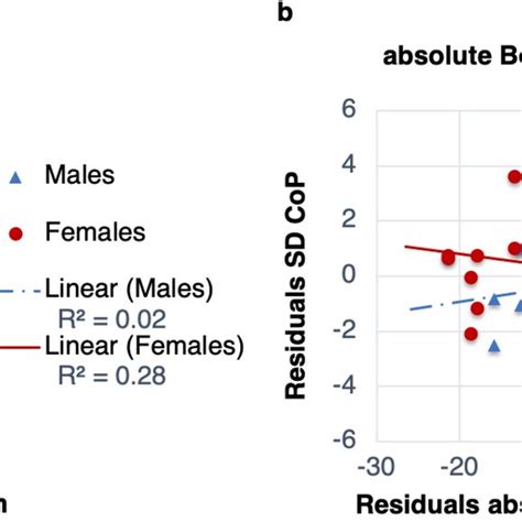 Gender Interactions Partial Regression Plots Of Absolute Body Image