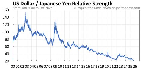 US Dollar vs Japanese Yen Price Today (plus 7 insightful charts) • Dogs