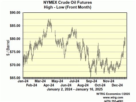 Crude Oil Futures Prices - NYMEX