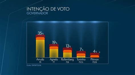 Datafolha Divulga Mais Uma Pesquisa Sobre A Elei O Do Gdf Df G