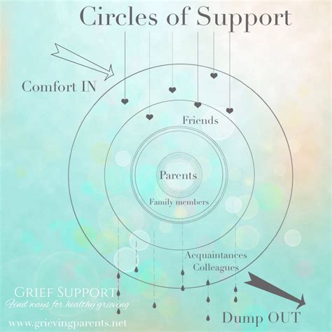 Circles of Support - Grieving Parents Support Network