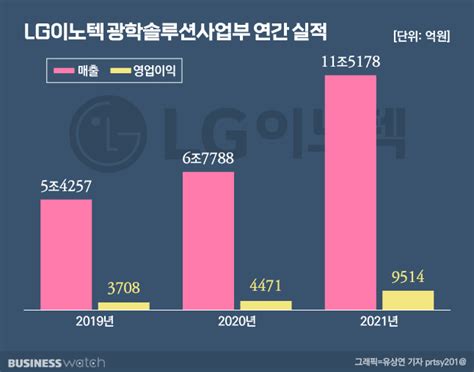 카메라모듈 전쟁 ①삼성전기·lg이노텍 희비 엇갈려