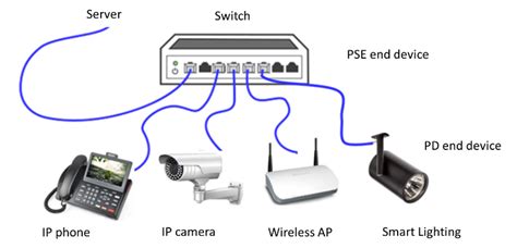 Power Over Ethernet Poe Power Supply Process Across Ieee 51 Off