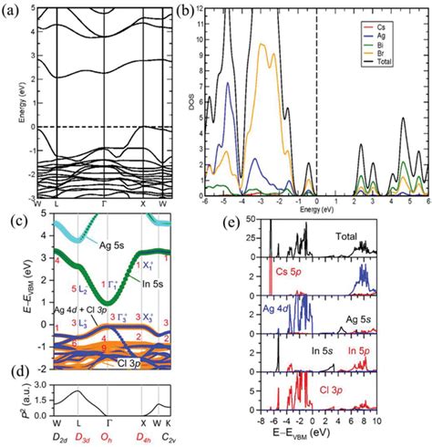 A PBE Calculation Band Structures And B Projected Densities Of States