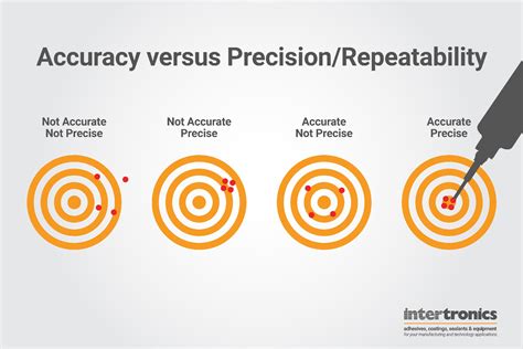 Difference Between Accuracy And Precision Pdf