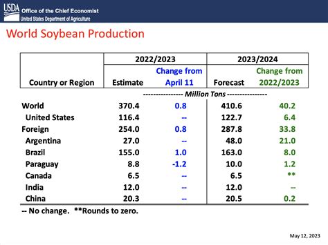 Global Soybean Production Forecast At Record Level On Record Crops In