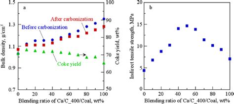 Strength And Gasification Reactivity Of Coke Prepared By Blending A Ca