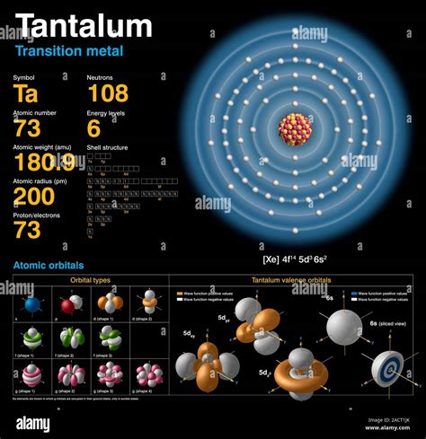 Tantalum Ta Diagram Of The Nuclear Composition Electron