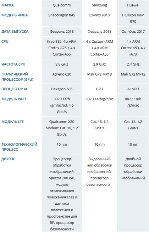Какой мобильный процессор в Android-смартфонах лучший?