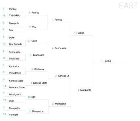 2023 SportsLine Upset Bracket Full of Surprises - SportsLine.com