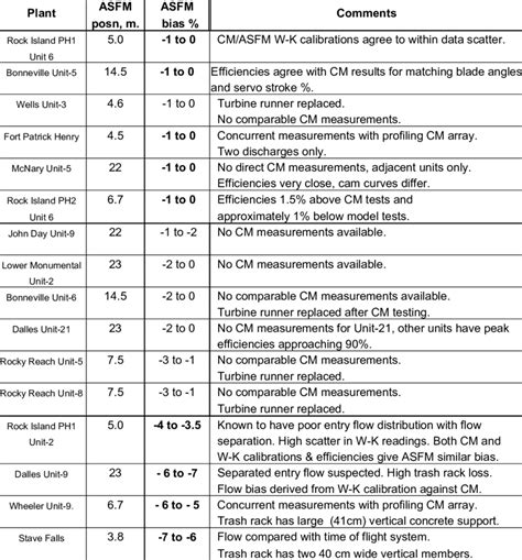 Summary Of Measured And Estimated Biases Download Table