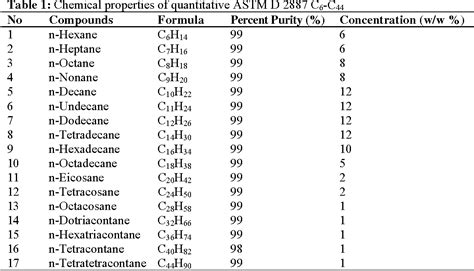 Measurements Of Viscosity And Density Of N Alkane And Their Mixtures