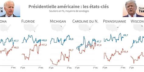 Les Sondages à La Veille De La Présidentielle Américaine Avantage