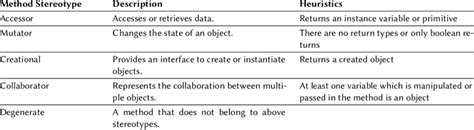 Description of main method stereotypes | Download Scientific Diagram