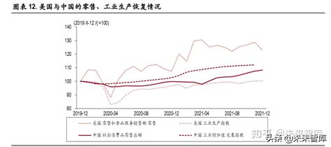 2022年中国出口形势展望：高份额拐点未至，但高增长景气将过 知乎