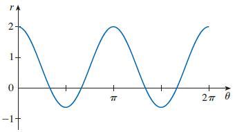 Solved The figure shows a graph of r as a function of θ in Cartesian