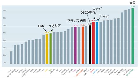 日本の平均賃金はg7の中でダントツ最下位 世界の中では何位？ Mocha（モカ）