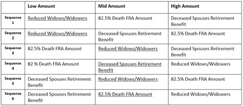 Social Security Benefit Options For Widows And Widowers 2019 Social