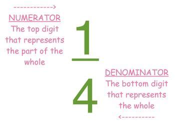 Fraction Poster Denominator And Numerator Definitions And Model