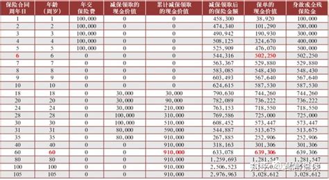 富德生命鑫至尊增额寿怎么样，通过投保案例给与分析 知乎