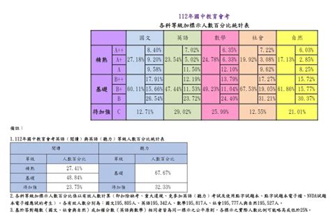 國中教育會考成績公布 18萬名考生拿5a