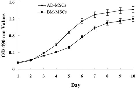 Growth Curves Of Ad Mscs And Bm Mscs Mscs Were Plated At Initial Download Scientific Diagram