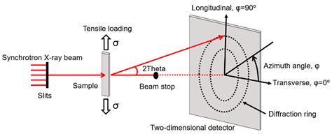 Metals Free Full Text In Situ Synchrotron X Ray Diffraction