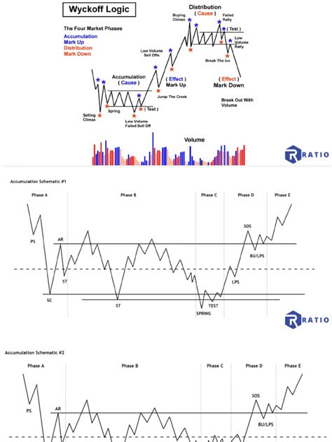 Wyckoff Schematic Cheat Sheets Ratio Trading Pdf