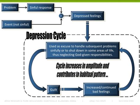 depression cycle powerpoint    id
