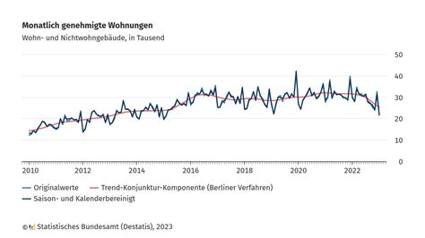 Daniel Vorgrimler on Twitter Der Rückgang bei den Baugenehmigungen