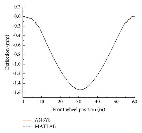 comparison  deflection time history    composite box girder