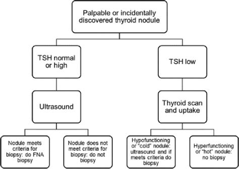 Current Evaluation Of Thyroid Nodules Medical Clinics