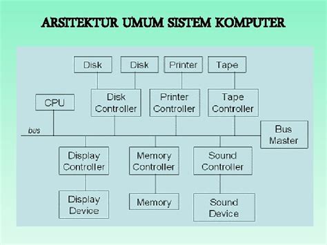 Struktur Sistem Komputer Arsitektur Komputer Secara Umum ARSITEKTUR