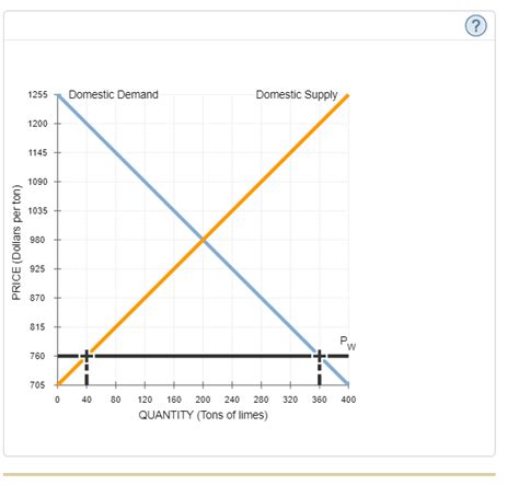 Solved The Following Graph Shows The Domestic Demand For And Chegg