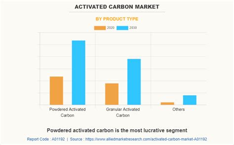 Activated Carbon Market Size Share Industry Forecast