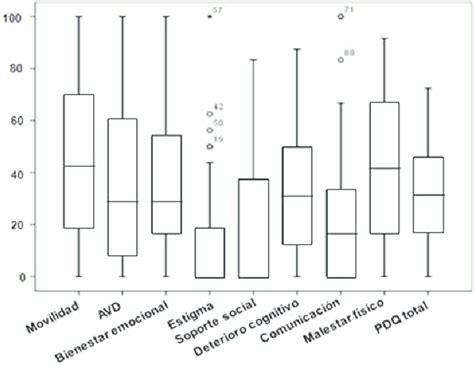 Calidad De Vida En Pacientes Con Enfermedad De Parkinson Puntuaciones Download Scientific