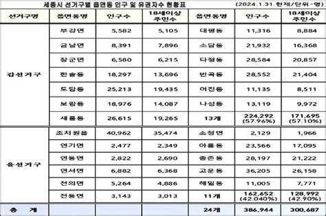 세종시 4·10총선 선거구 최종 확정해밀동 을구 포함