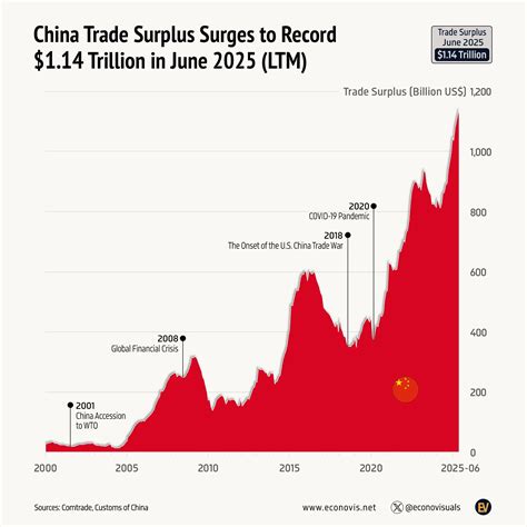 📈 China’s Trade Surplus Climbs to Record $1.14 Trillion in June 2025