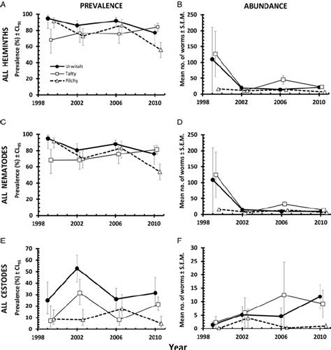 Spatiotemporal dynamics at the three study sites in prevalence (A, C ...