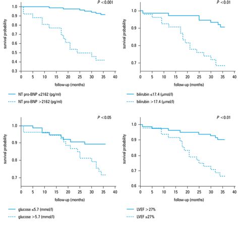 Figure Kaplan Meier Curves Illustrating Survival Probability Depending