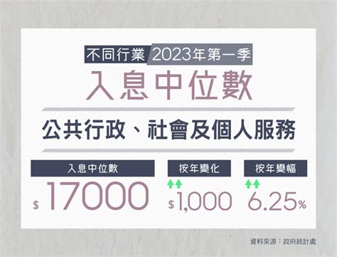 【職場趨勢】大學畢業入息中位數35000 這個行業竟比得上金融業？