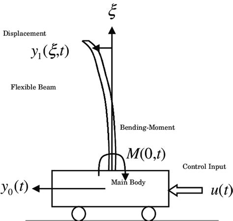 model   flexible space structure  scientific diagram