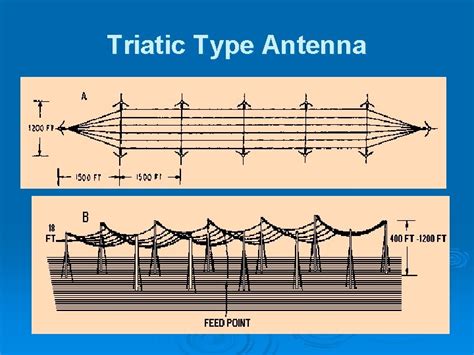 VLF LF MF And HF ANTENNAS CLASSIFICATION ACCORDING