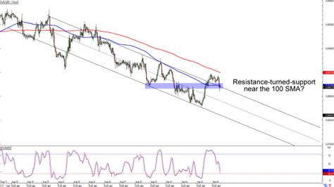 Chart Art Trend Breakout And Retracement Trades On Eur Gbp And Aud Nzd