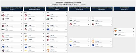 The 2022 Sec Baseball Bracket Schedule Scores From The Tournament